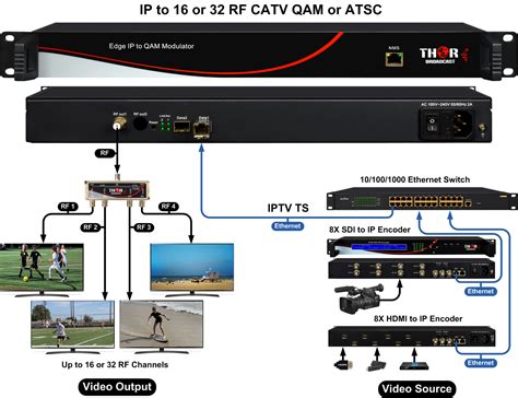 hermes flussi iptv|IP to Rf Modulator Box, Ip to Qam Converters, edge ip .